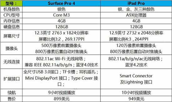 surface pro 4对比ipad pro 冤家路窄